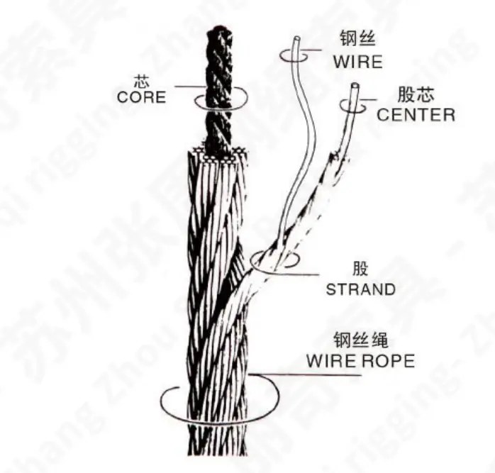 Core, Wire, Center, Strand, Wire Rope